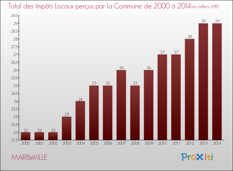 Evolution des Impôts Locaux pour la commune de MARBéVILLE de 2000 à 2014 Evolution des Impôts Locaux pour MARBéVILLE de 2000 à 2014