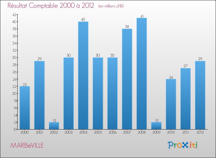 Evolution du résultat comptable pour la commune de MARBéVILLE de 2000 à 2012 Evolution du résultat comptable pour MARBéVILLE de 2000 à 2012