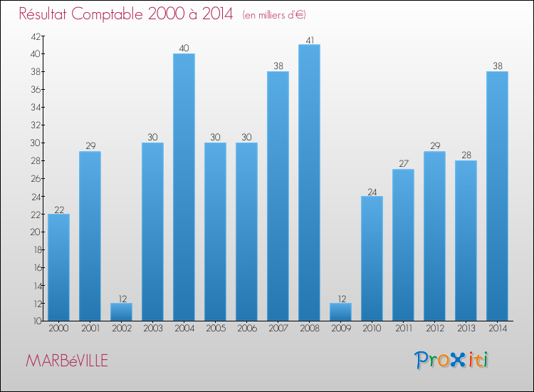 Evolution du résultat comptable pour la commune de MARBéVILLE de 2000 à 2014 Evolution du résultat comptable pour MARBéVILLE de 2000 à 2014