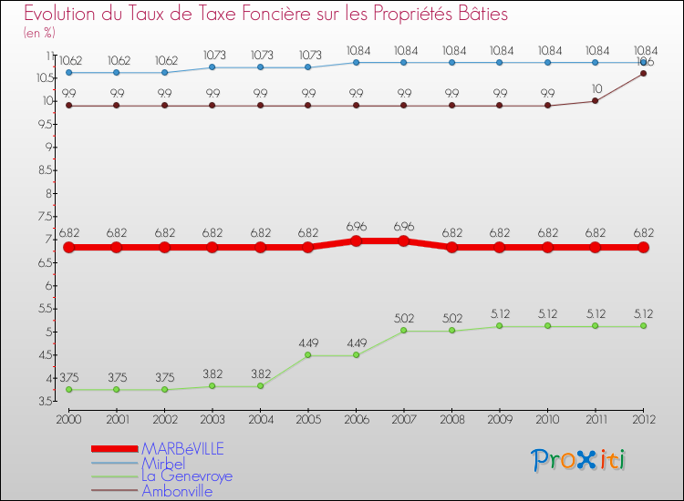 Evolution du taux de la taxe foncière sur le bati pour MARBéVILLE et les communes proches de 2000 à 2012 Comparaison des taux de taxe foncière sur le bati pour MARBéVILLE et les communes voisines de 2000 à 2012