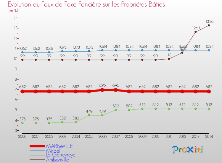 Evolution du taux de la taxe foncière sur le bati pour MARBéVILLE et les communes proches de 2000 à 2014 Comparaison des taux de taxe foncière sur le bati pour MARBéVILLE et les communes voisines de 2000 à 2014