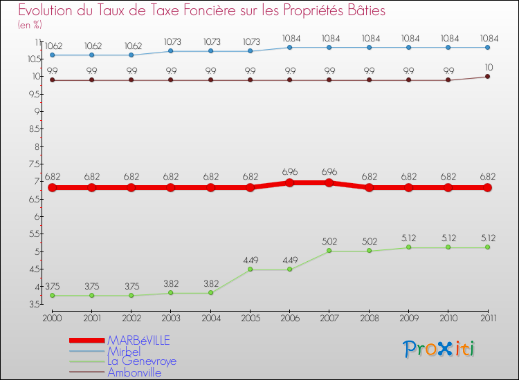 Evolution du taux de la taxe foncière sur le bati pour MARBéVILLE et les communes proches Comparaison des taux de taxe foncière sur le bati pour MARBéVILLE et les communes voisines