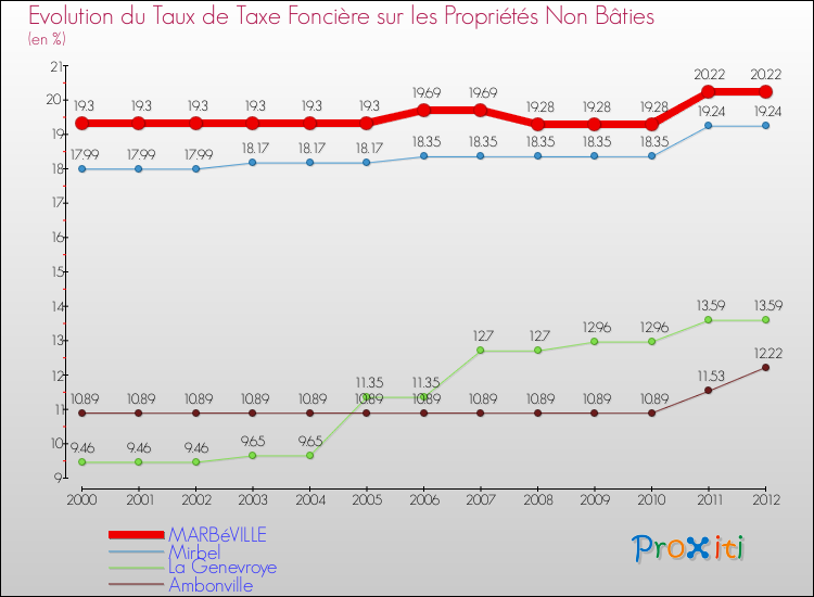 Evolution du taux de la taxe foncière sur les immeubles et terrains non batis pour MARBéVILLE et les communes proches de 2000 à 2012 Comparaison des taux de la taxe foncière sur les immeubles et terrains non batis pour MARBéVILLE et les communes voisines de 2000 à 2012