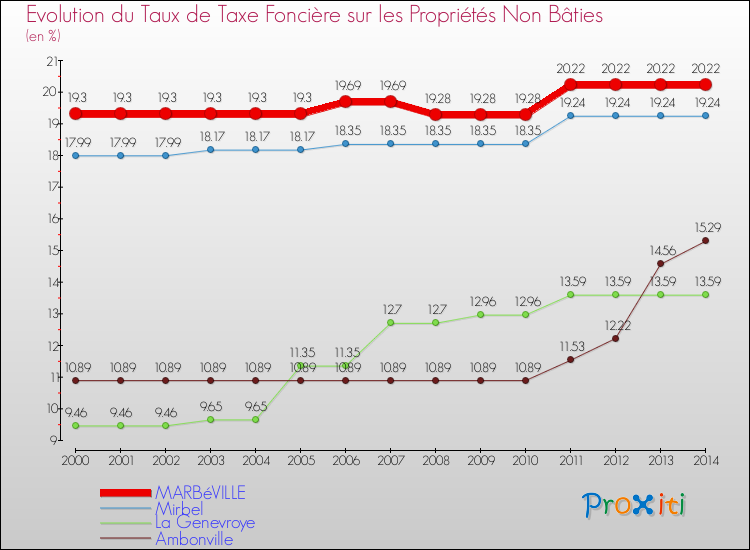 Evolution du taux de la taxe foncière sur les immeubles et terrains non batis pour MARBéVILLE et les communes proches de 2000 à 2014 Comparaison des taux de la taxe foncière sur les immeubles et terrains non batis pour MARBéVILLE et les communes voisines de 2000 à 2014