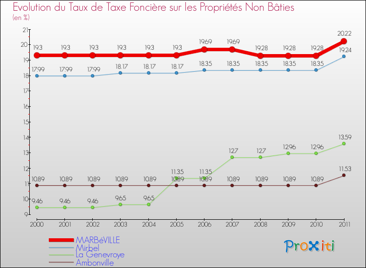 Evolution du taux de la taxe foncière sur les immeubles et terrains non batis pour MARBéVILLE et les communes proches Comparaison des taux de la taxe foncière sur les immeubles et terrains non batis pour MARBéVILLE et les communes voisines