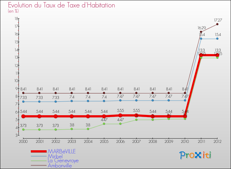 Evolution du taux de la taxe d'habitation pour MARBéVILLE et les communes proches Comparaison des taux de la taxe d'habitation pour MARBéVILLE et les communes voisines