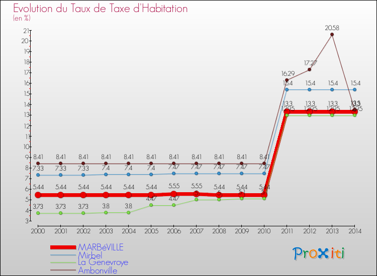 Evolution du taux de la taxe d'habitation pour MARBéVILLE et les communes proches de 2000 à 2014 Comparaison des taux de la taxe d'habitation pour MARBéVILLE et les communes voisines de 2000 à 2014