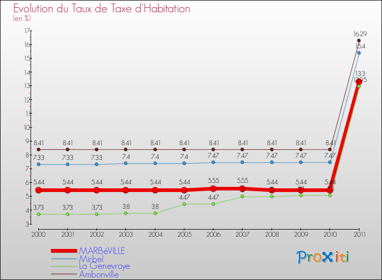 Evolution du taux de la taxe d'habitation pour MARBéVILLE et les communes proches Comparaison des taux de la taxe d'habitation pour MARBéVILLE et les communes voisines