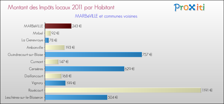 Montant des impôts locaux par Habitant pour MARBéVILLE et les communes proches Comparaison des impôts locaux par habitant pour MARBéVILLE et les communes voisines