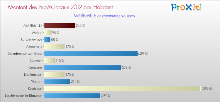 Montant des impôts locaux par Habitant pour MARBéVILLE et les communes proches Comparaison des impôts locaux par habitant pour MARBéVILLE et les communes voisines
