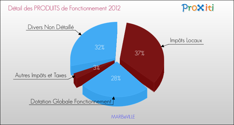 Décomposition du Budget de Fonctionnement 2012 de la commune de MARBéVILLE Budget de Fonctionnement 2012 pour la commune de MARBéVILLE
