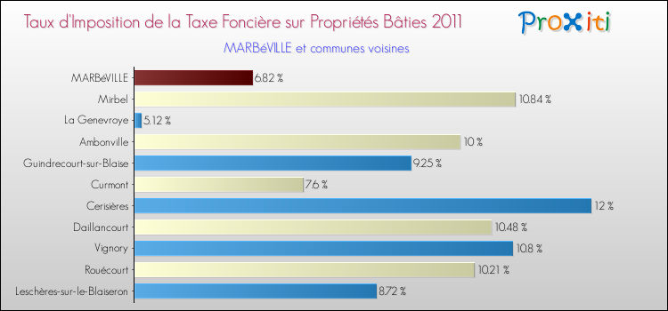 Taux d'imposition de la taxe foncière sur le bati 2011 pour MARBéVILLE et les communes proches Comparaison des taux d'imposition de la taxe foncière sur le bati 2011 pour MARBéVILLE et les communes voisines