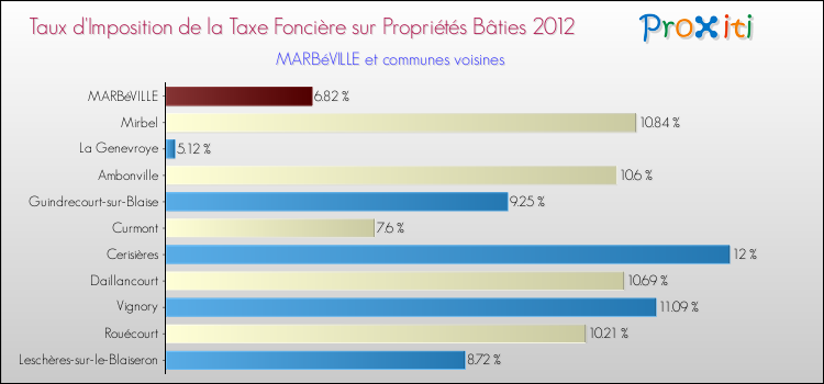 Taux d'imposition de la taxe foncière sur le bati 2012 pour MARBéVILLE et les communes proches Comparaison des taux d'imposition de la taxe foncière sur le bati 2012 pour MARBéVILLE et les communes voisines