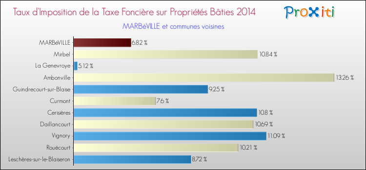 Taux d'imposition de la taxe foncière sur le bati 2014 pour MARBéVILLE et les communes proches Comparaison des taux d'imposition de la taxe foncière sur le bati 2014 pour MARBéVILLE et les communes voisines