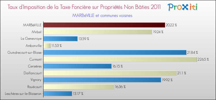 Taux d'imposition de la taxe foncière sur les immeubles et terrains non batis 2011 pour MARBéVILLE et les communes proches Comparaison des taux d'imposition de la taxe foncière sur les immeubles et terrains non batis 2011 pour MARBéVILLE et les communes voisines