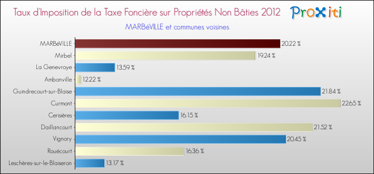 Taux d'imposition de la taxe foncière sur les immeubles et terrains non batis 2012 pour MARBéVILLE et les communes proches Comparaison des taux d'imposition de la taxe foncière sur les immeubles et terrains non batis 2012 pour MARBéVILLE et les communes voisines