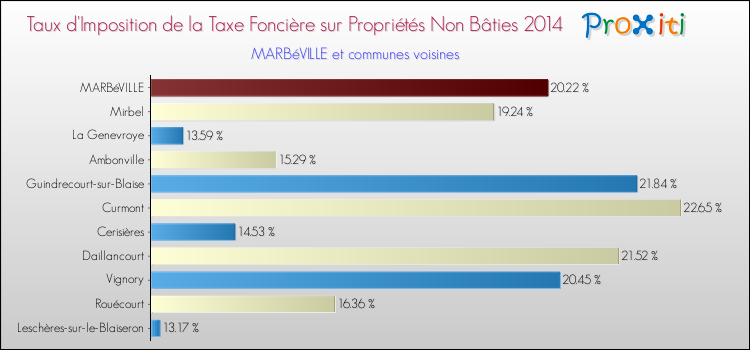 Taux d'imposition de la taxe foncière sur les immeubles et terrains non batis 2014 pour MARBéVILLE et les communes proches Comparaison des taux d'imposition de la taxe foncière sur les immeubles et terrains non batis 2014 pour MARBéVILLE et les communes voisines