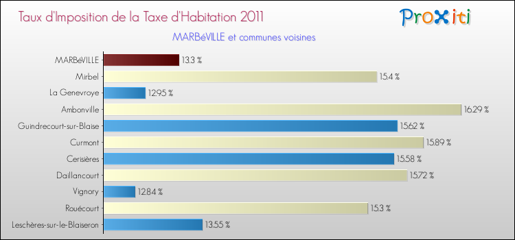 Taux d'imposition de la taxe d'habitation 2011 pour MARBéVILLE et les communes proches Comparaison des taux d'imposition de la taxe d'habitation 2011 pour MARBéVILLE et les communes voisines