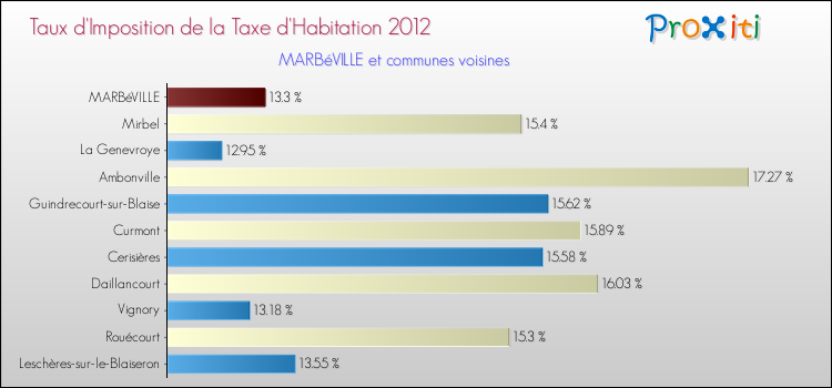 Taux d'imposition de la taxe d'habitation 2012 pour MARBéVILLE et les communes proches Comparaison des taux d'imposition de la taxe d'habitation 2012 pour MARBéVILLE et les communes voisines