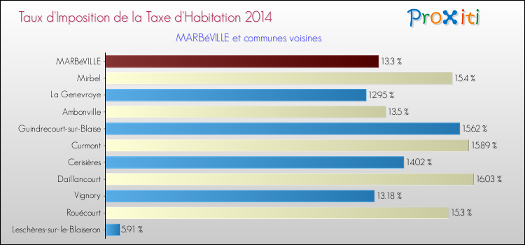 Taux d'imposition de la taxe d'habitation 2014 pour MARBéVILLE et les communes proches Comparaison des taux d'imposition de la taxe d'habitation 2014 pour MARBéVILLE et les communes voisines