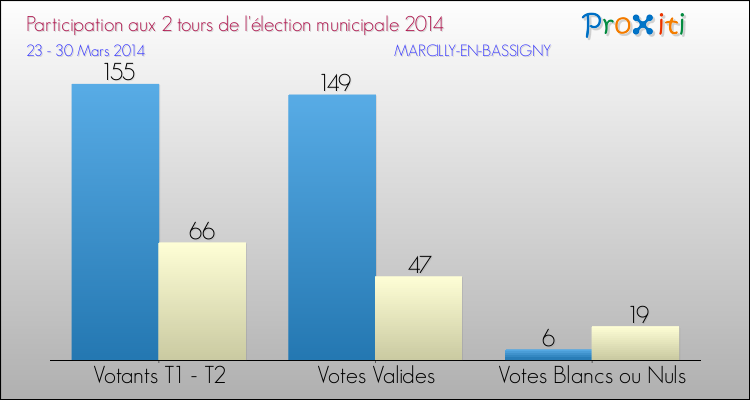 Participation comparée des 2 tours des Elections Municipales 2014 de la commune de MARCILLY-EN-BASSIGNY Elections Municipales 2014 - Participation comparée des 2 tours pour la commune de MARCILLY-EN-BASSIGNY