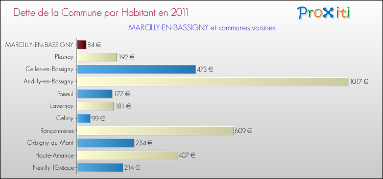 Dette par habitant de la commune en 2011 pour MARCILLY-EN-BASSIGNY et les communes proches Comparaison de la dette par habitant de la commune en 2011 pour MARCILLY-EN-BASSIGNY et les communes voisines