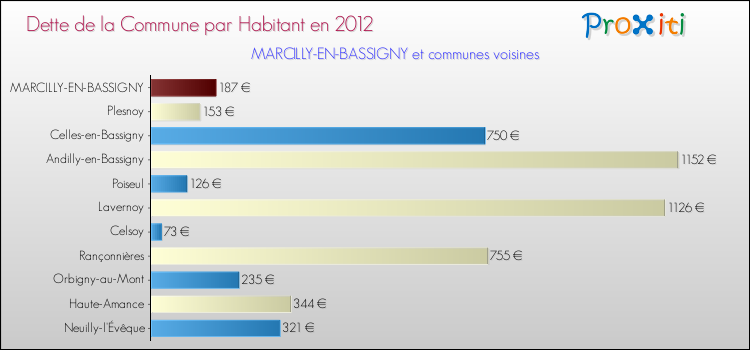 Dette par habitant de la commune en 2012 pour MARCILLY-EN-BASSIGNY et les communes proches Comparaison de la dette par habitant de la commune en 2012 pour MARCILLY-EN-BASSIGNY et les communes voisines