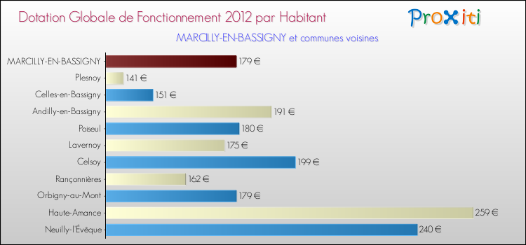 Montant des dotations globales de fonctionnement DGF par Habitant pour MARCILLY-EN-BASSIGNY et les communes proches Comparaison des des dotations globales de fonctionnement DGF par habitant pour MARCILLY-EN-BASSIGNY et les communes voisines
