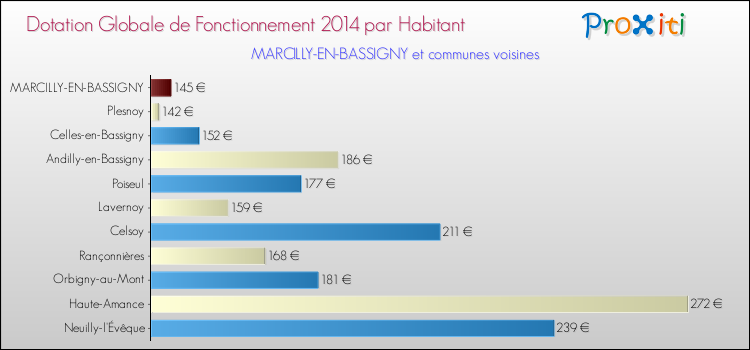 Montant des dotations globales de fonctionnement DGF par Habitant pour MARCILLY-EN-BASSIGNY et les communes proches en 2014. Comparaison des des dotations globales de fonctionnement DGF par habitant pour MARCILLY-EN-BASSIGNY et les communes voisines en 2014.