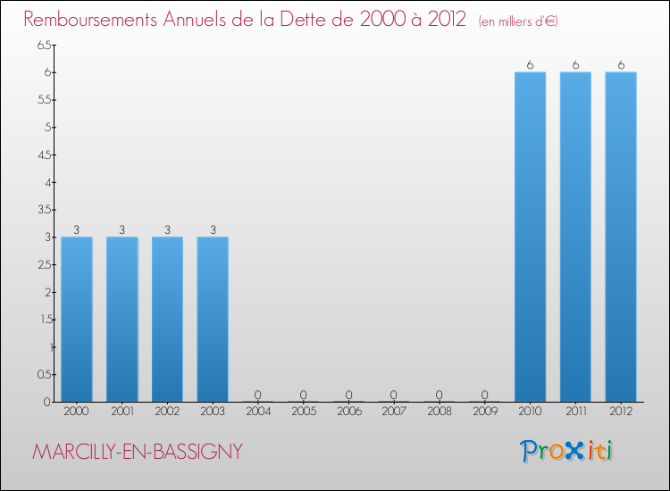 Evolution de l'annuité de la dette pour la commune de MARCILLY-EN-BASSIGNY de 2000 à 2012 Annuités de la dette pour MARCILLY-EN-BASSIGNY de 2000 à 2012
