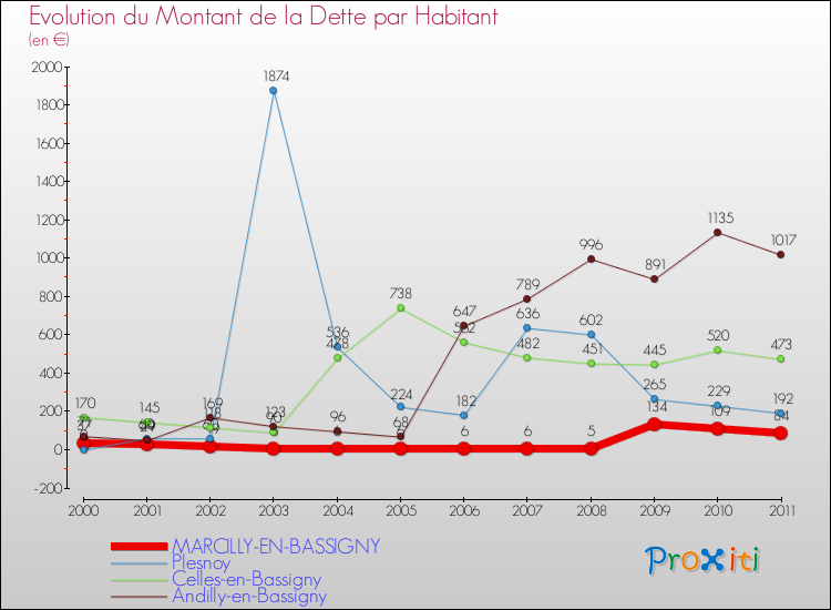 Evolution de la dette par habitant pour la commune de MARCILLY-EN-BASSIGNY et les communes proches Comparaison de la dette par habitant pour MARCILLY-EN-BASSIGNY et les communes voisines