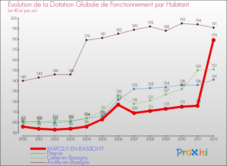 Evolution et montant de la dotation globale de fonctionnement par Habitant pour MARCILLY-EN-BASSIGNY et les communes proches Comparaison des dotations globales de fonctionnement par habitant pour MARCILLY-EN-BASSIGNY et les communes voisines