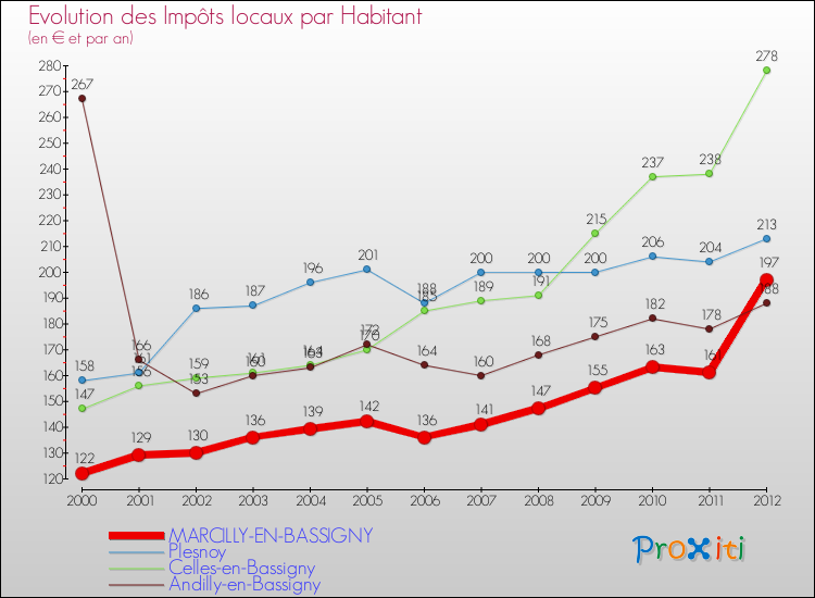 Evolution et montant des impôts locaux par Habitant pour MARCILLY-EN-BASSIGNY et les communes proches Comparaison des impôts locaux par habitant pour MARCILLY-EN-BASSIGNY et les communes voisines