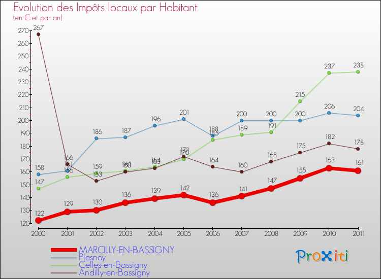 Evolution et montant des impôts locaux par Habitant pour MARCILLY-EN-BASSIGNY et les communes proches Comparaison des impôts locaux par habitant pour MARCILLY-EN-BASSIGNY et les communes voisines