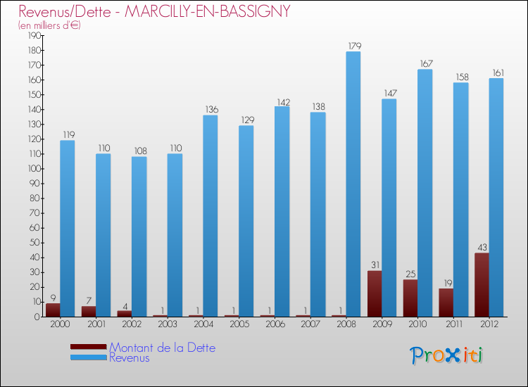 Evolution comparée de la dette et des revenus pour la commune de MARCILLY-EN-BASSIGNY de 2000 à 2012 Comparaison de la dette et des revenus pour MARCILLY-EN-BASSIGNY de 2000 à 2012