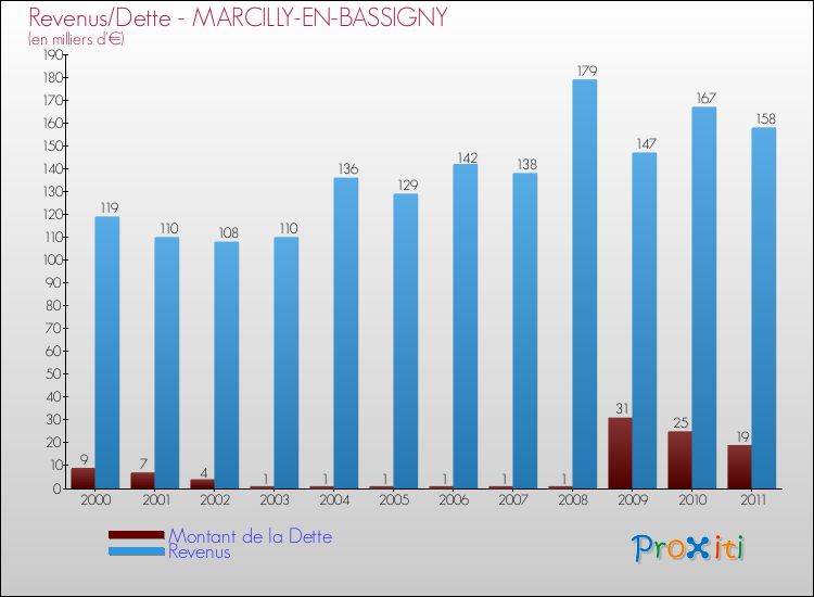 Evolution comparée de la dette et des revenus pour la commune de MARCILLY-EN-BASSIGNY de 2000 à 2011 Comparaison de la dette et des revenus pour MARCILLY-EN-BASSIGNY de 2000 à 2011