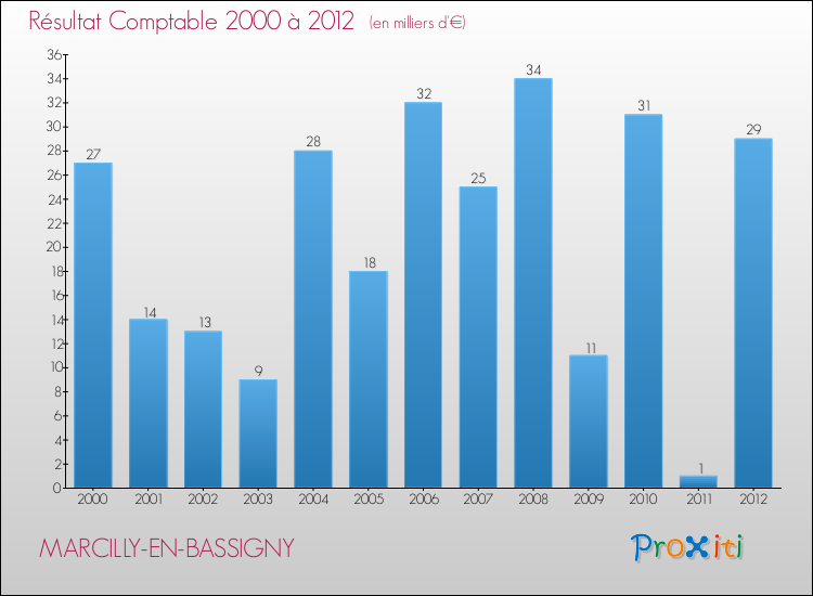 Evolution du résultat comptable pour la commune de MARCILLY-EN-BASSIGNY de 2000 à 2012 Evolution du résultat comptable pour MARCILLY-EN-BASSIGNY de 2000 à 2012