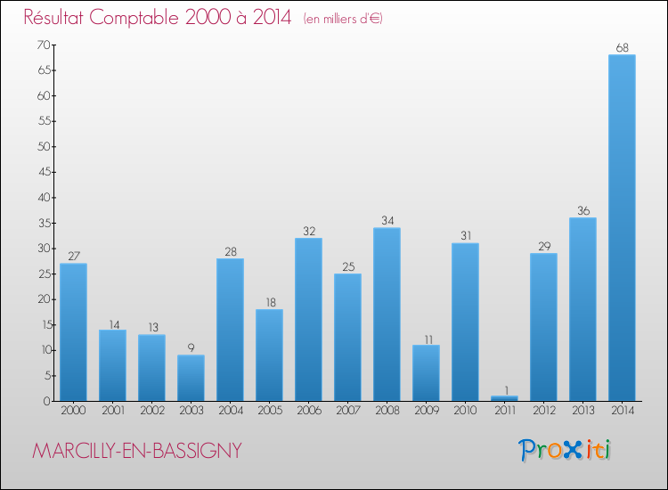 Evolution du résultat comptable pour la commune de MARCILLY-EN-BASSIGNY de 2000 à 2014 Evolution du résultat comptable pour MARCILLY-EN-BASSIGNY de 2000 à 2014