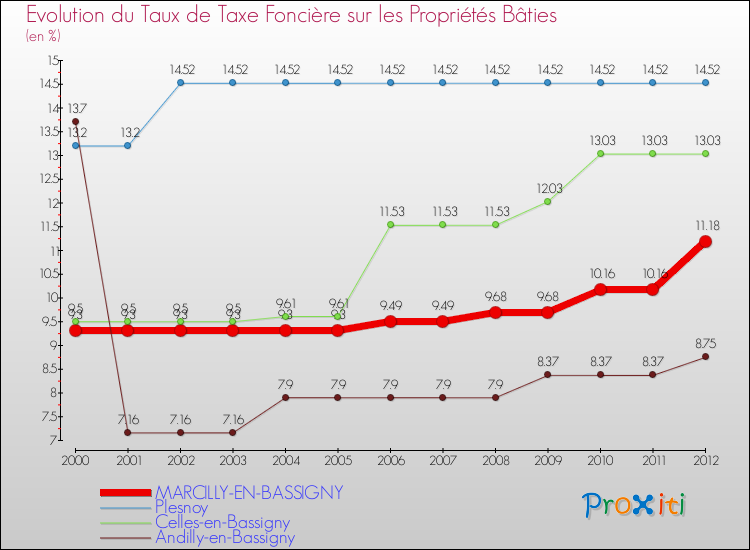 Evolution du taux de la taxe foncière sur le bati pour MARCILLY-EN-BASSIGNY et les communes proches de 2000 à 2012 Comparaison des taux de taxe foncière sur le bati pour MARCILLY-EN-BASSIGNY et les communes voisines de 2000 à 2012