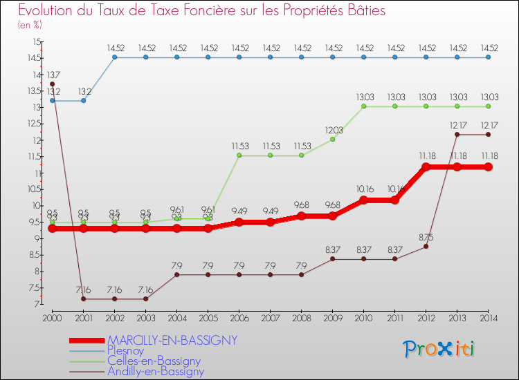 Evolution du taux de la taxe foncière sur le bati pour MARCILLY-EN-BASSIGNY et les communes proches de 2000 à 2014 Comparaison des taux de taxe foncière sur le bati pour MARCILLY-EN-BASSIGNY et les communes voisines de 2000 à 2014