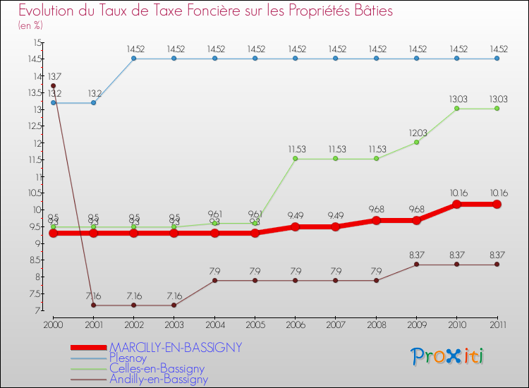 Evolution du taux de la taxe foncière sur le bati pour MARCILLY-EN-BASSIGNY et les communes proches Comparaison des taux de taxe foncière sur le bati pour MARCILLY-EN-BASSIGNY et les communes voisines