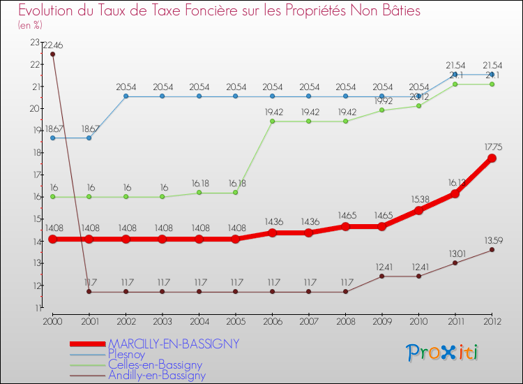 Evolution du taux de la taxe foncière sur les immeubles et terrains non batis pour MARCILLY-EN-BASSIGNY et les communes proches de 2000 à 2012 Comparaison des taux de la taxe foncière sur les immeubles et terrains non batis pour MARCILLY-EN-BASSIGNY et les communes voisines de 2000 à 2012