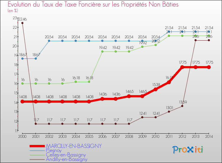 Evolution du taux de la taxe foncière sur les immeubles et terrains non batis pour MARCILLY-EN-BASSIGNY et les communes proches de 2000 à 2014 Comparaison des taux de la taxe foncière sur les immeubles et terrains non batis pour MARCILLY-EN-BASSIGNY et les communes voisines de 2000 à 2014