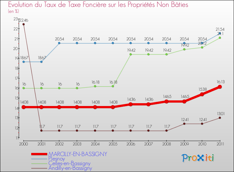 Evolution du taux de la taxe foncière sur les immeubles et terrains non batis pour MARCILLY-EN-BASSIGNY et les communes proches Comparaison des taux de la taxe foncière sur les immeubles et terrains non batis pour MARCILLY-EN-BASSIGNY et les communes voisines