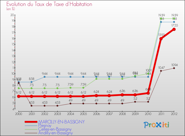 Evolution du taux de la taxe d'habitation pour MARCILLY-EN-BASSIGNY et les communes proches Comparaison des taux de la taxe d'habitation pour MARCILLY-EN-BASSIGNY et les communes voisines