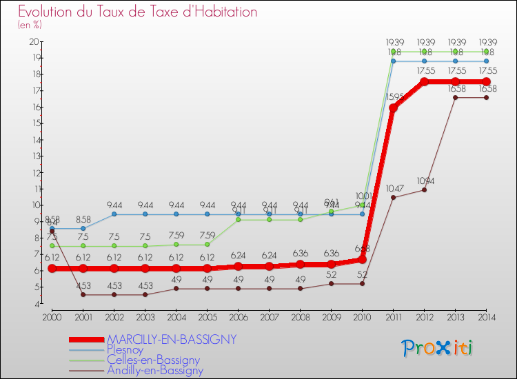 Evolution du taux de la taxe d'habitation pour MARCILLY-EN-BASSIGNY et les communes proches de 2000 à 2014 Comparaison des taux de la taxe d'habitation pour MARCILLY-EN-BASSIGNY et les communes voisines de 2000 à 2014