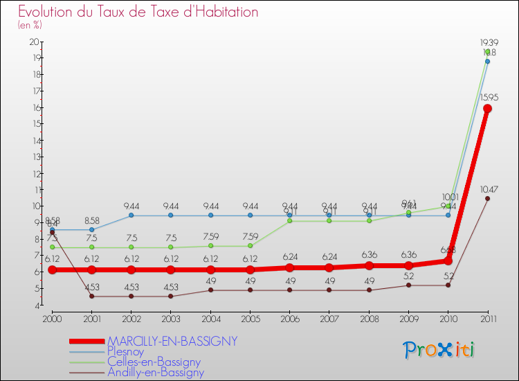 Evolution du taux de la taxe d'habitation pour MARCILLY-EN-BASSIGNY et les communes proches Comparaison des taux de la taxe d'habitation pour MARCILLY-EN-BASSIGNY et les communes voisines