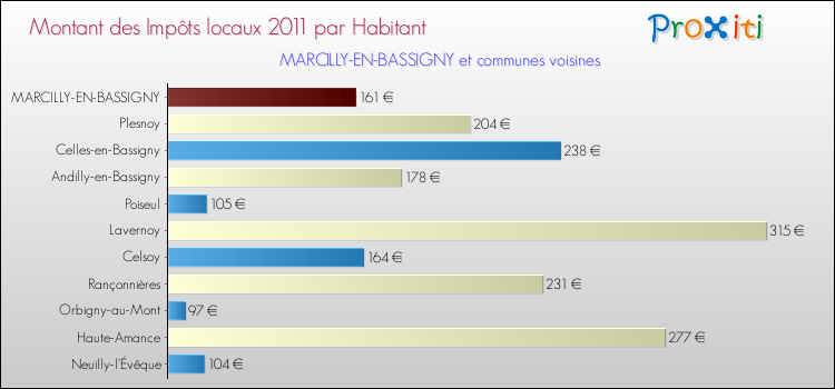 Montant des impôts locaux par Habitant pour MARCILLY-EN-BASSIGNY et les communes proches Comparaison des impôts locaux par habitant pour MARCILLY-EN-BASSIGNY et les communes voisines