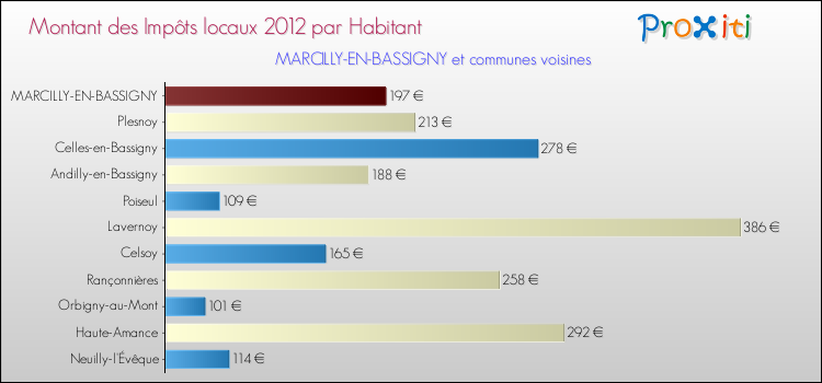 Montant des impôts locaux par Habitant pour MARCILLY-EN-BASSIGNY et les communes proches Comparaison des impôts locaux par habitant pour MARCILLY-EN-BASSIGNY et les communes voisines