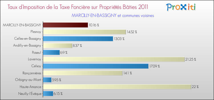 Taux d'imposition de la taxe foncière sur le bati 2011 pour MARCILLY-EN-BASSIGNY et les communes proches Comparaison des taux d'imposition de la taxe foncière sur le bati 2011 pour MARCILLY-EN-BASSIGNY et les communes voisines